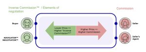 inverse commission - elements of negotiation