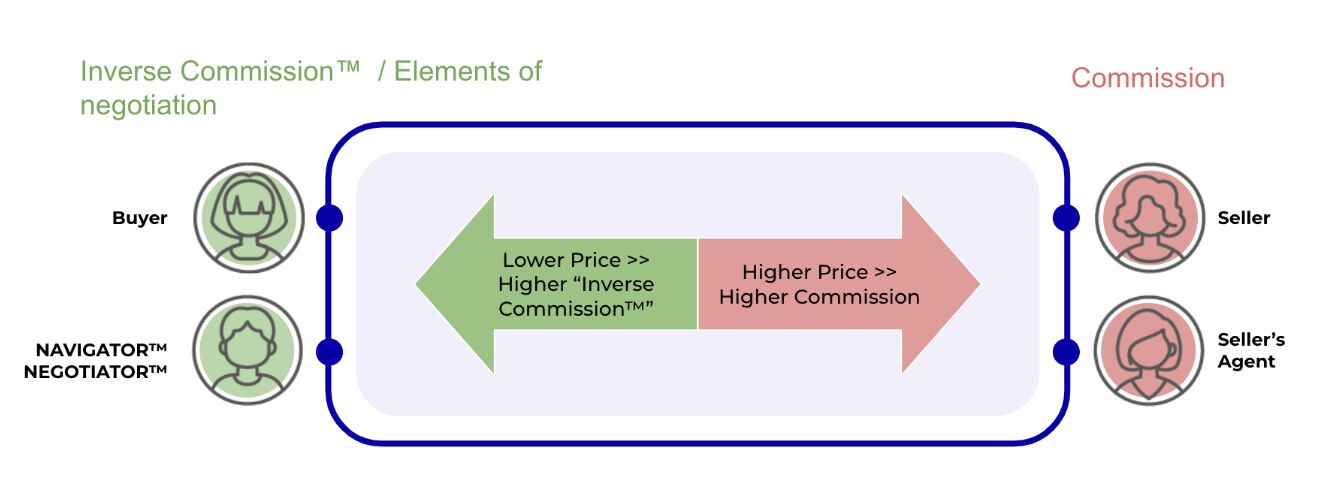 inverse commission - elements of negotiation